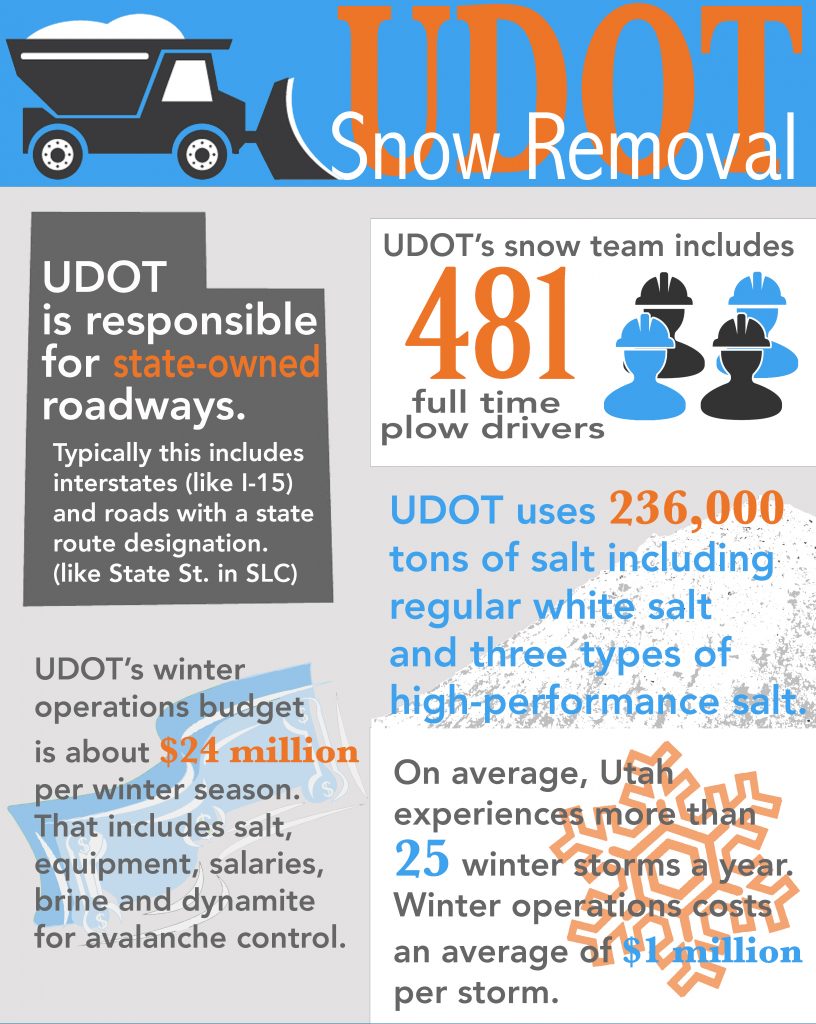 481 full time plow drivers, UDOT is responsible for state-ownened roadways, 236,000 tons of salt are used, $24 million winter operations budget per season, on average Utah has 25 winter storms a year, average cost of $1 million per storm