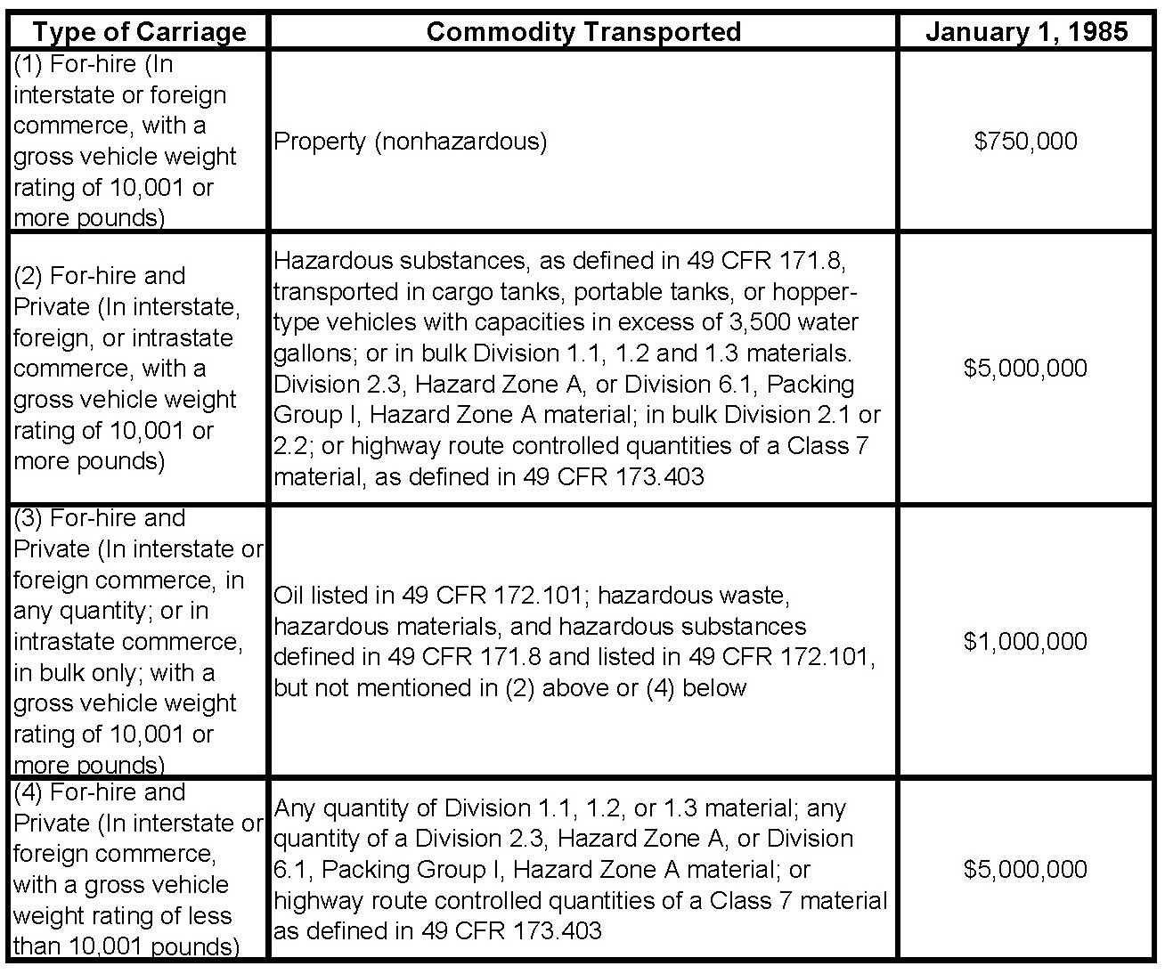 Motor Carrier Insurance Requirements & MCS90 UDOT