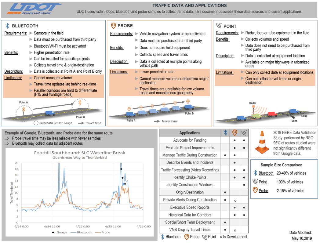 Traffic Data and Applications document