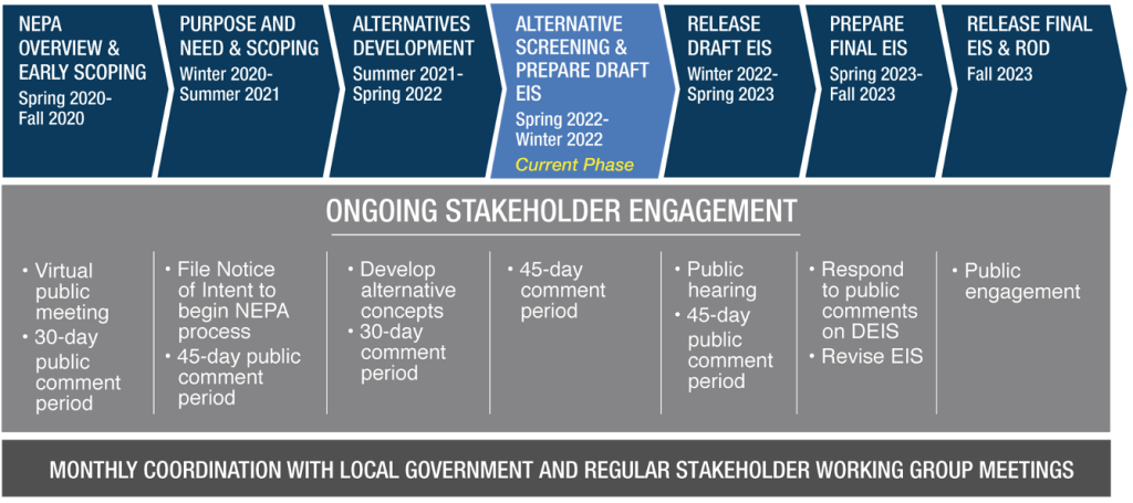 Current Phase
Alternative Screening and Prepare Draft EIS Spring 2022-Winter 2022