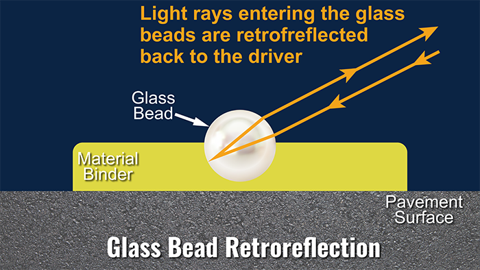 Graphic showing glass bean in yellow paint on pavement reflecting light back to driver