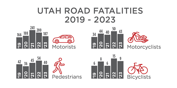 Utah Road Fatalities 2019 - 2023 Charts breakdown the total for each year by motorists, motorcyclists, pedestrians, and bicyclists