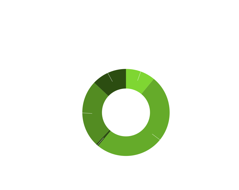 Aeronautics Expenditures Fiscal Year 2020 chart shows Airport and Construction are 46%, Aid to Local Airports is 30%, Airplane Operations is 14%, Administration is 9%, and Civil Air Patrol is 1%