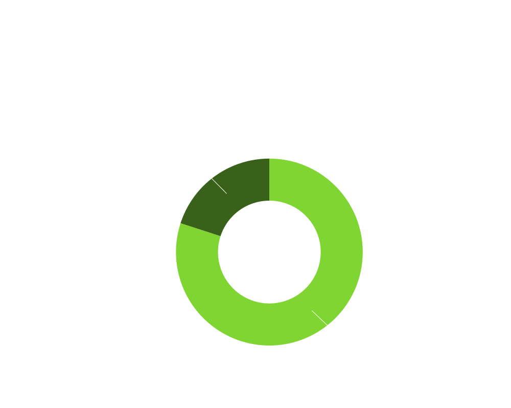Federal Funds are 80% to UDOT and 20% to Local and Pass Through.