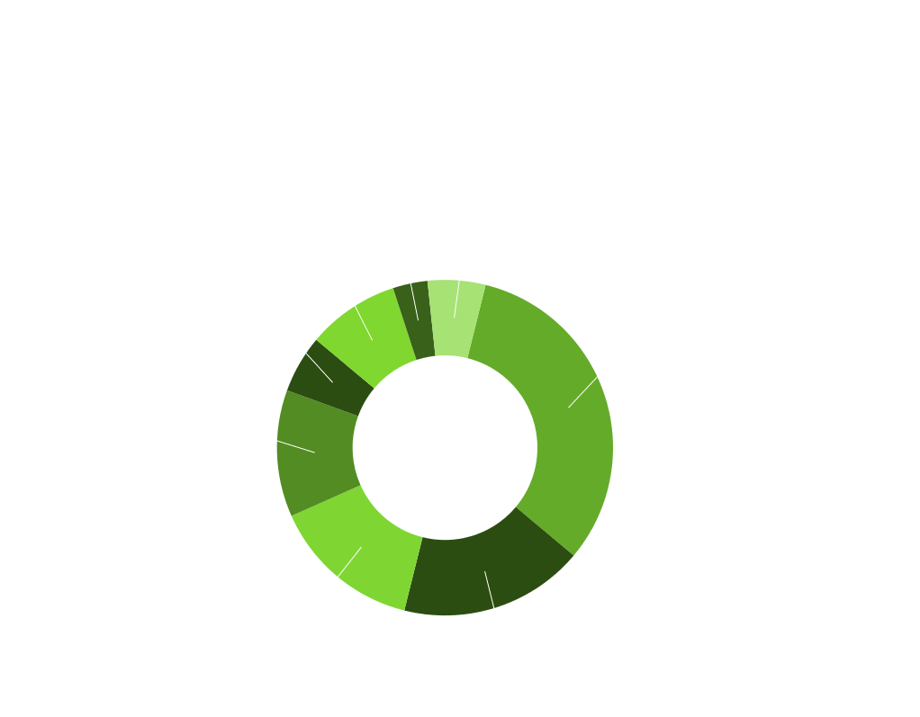Construction Management Line Item chart shows 29% on Low Volume Roads, 16% on State Match for the Federal Program and Federal Ineligible, 15% on Transportation Solutions, 10% on Bridges, 6% on New Traffic Signals, 5% on 2019 S.B. 3 Items, 4% on Region Contingency, 4% on Signals Maintenance and Operations, 3% on ITS Asset Management, 3% on Traffic and Safety, 2% on Traffic Management (ITS) Deployment, and less than 1% on the following: Connected Autonomous Vehicle Operations, Public Communication Efforts, Region Concept Development, Programming Contingency, State Park Access, and Jurisdictional Transfers.