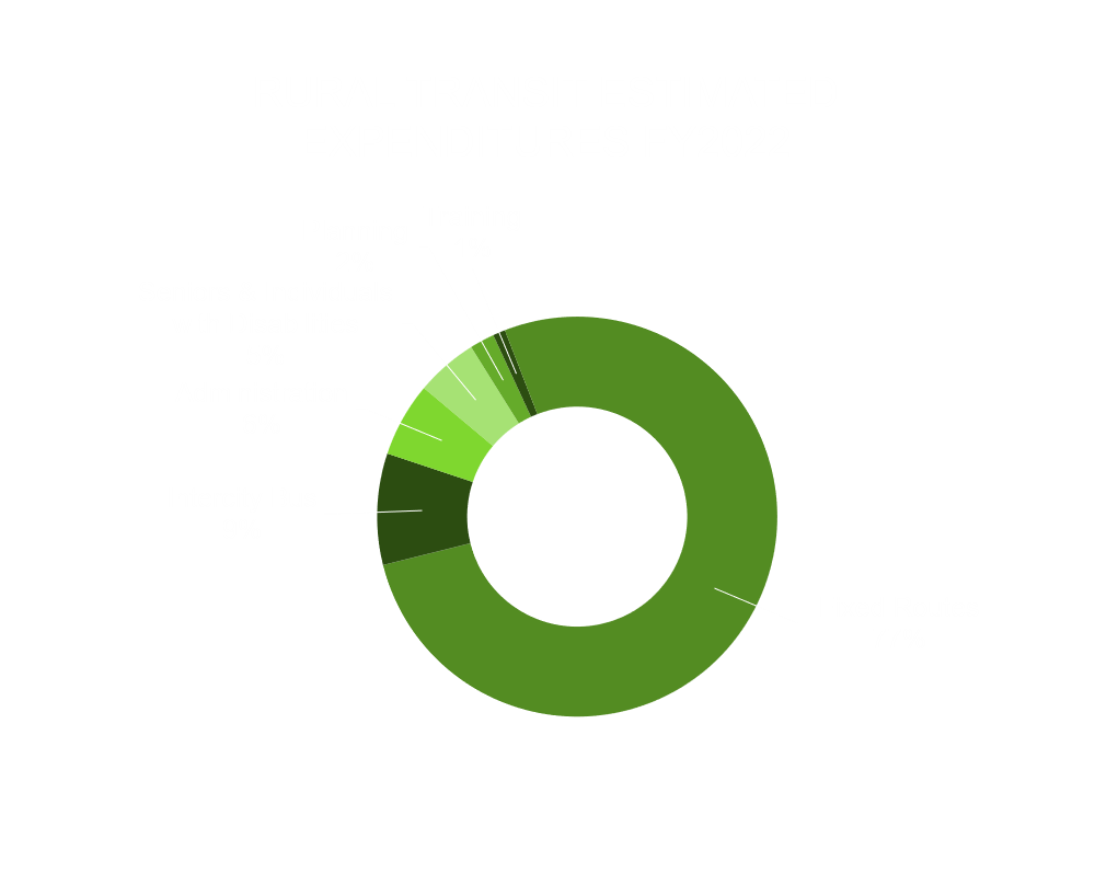 Rural Transit Estimated Expenditures for Fiscal Year 2020 shows that 77% was for Fixed Routes, 9% was for Intercity Bus, 6% was for Admin, 5% was for Senior and Individuals with Disabilities, 2% was for Planning, and 1% was for Training.
