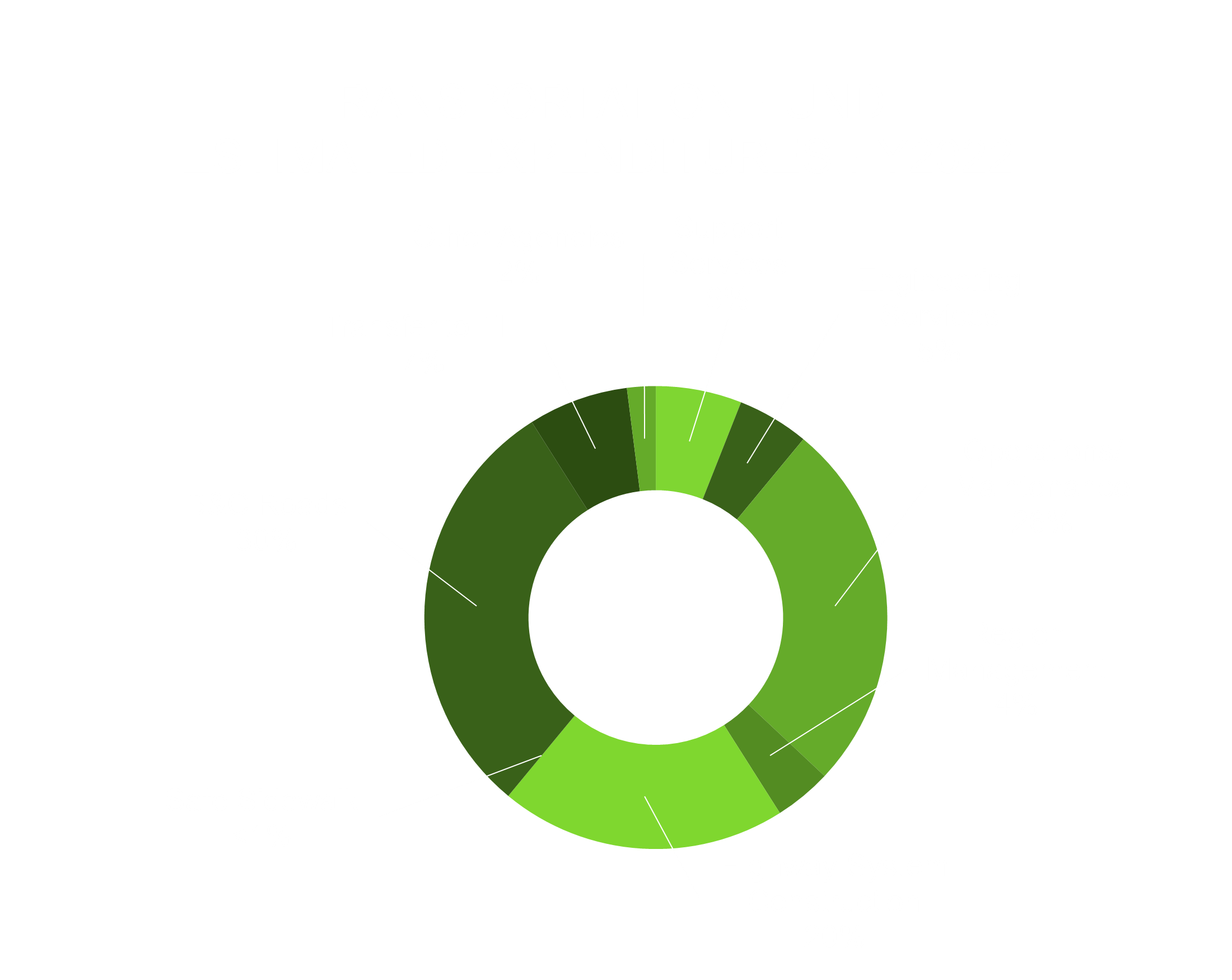Transportation Fund Estimated Expenditures Fiscal Year 2020 shows 30% B & C Roads, 23% Construction Management, 26% Operations/Equipment, 6% Support Services, 5% Transfer to TIF, 4% Region Management, 4% Engineering Services, 2% Other Agencies, and less than 1% Safe Sidewalk