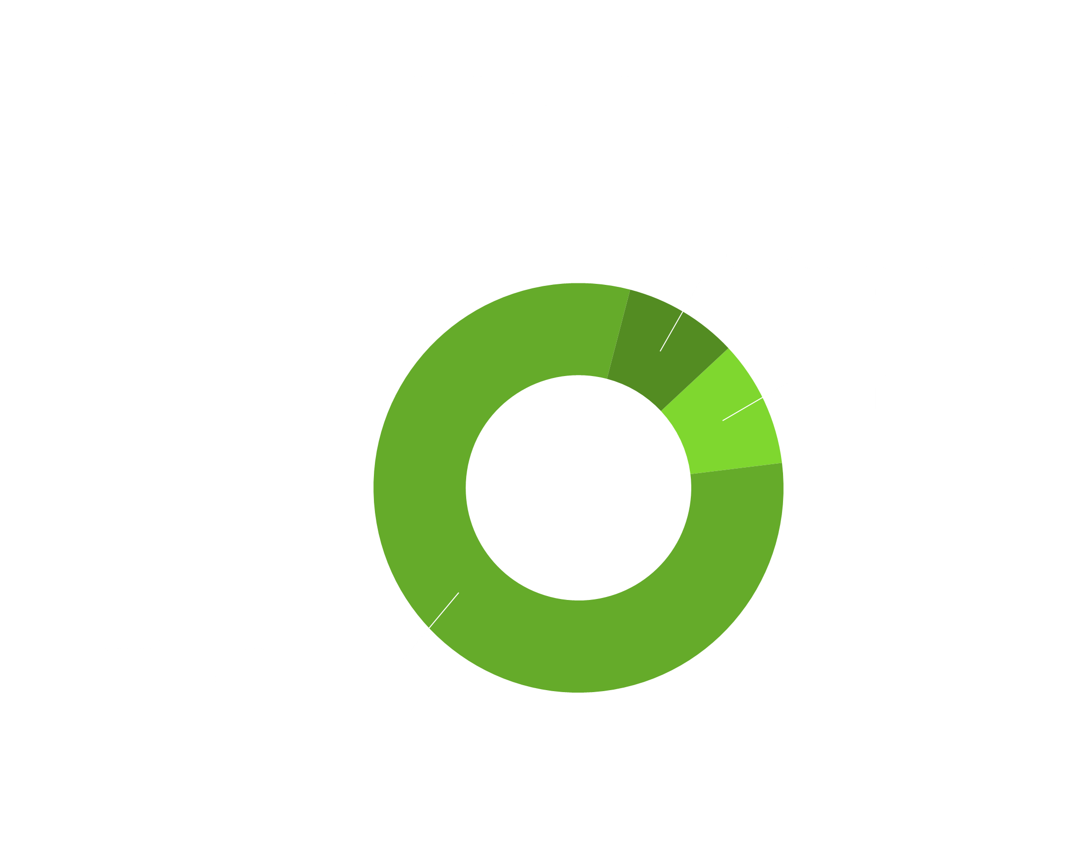 Transportation Investment Fund Estimated Revenue chart shows that the total funds equal $597806885. 84% of that total comes from motor fuel or special fuel. 8% comes from motor vehicle registration and another 8% comes from permits and fees.