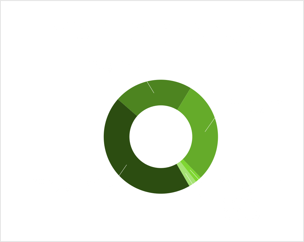 Transportation Investment Fund Revenue Chart