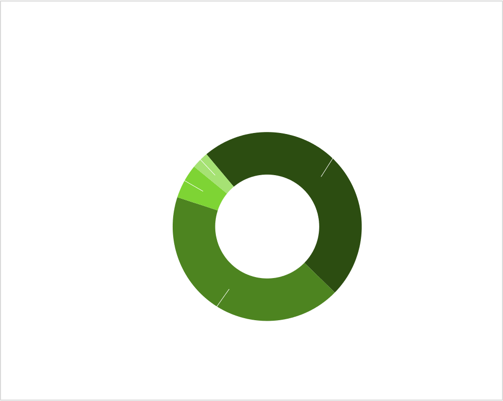 Transportation Investment Fund Estimated Revenue Chart shows that the total revenue is $742,070,303. 84% of that total comes from sales tax. 12% of the total comes from motor vehicle registration and 4% comes from motor fuel or special fuel.