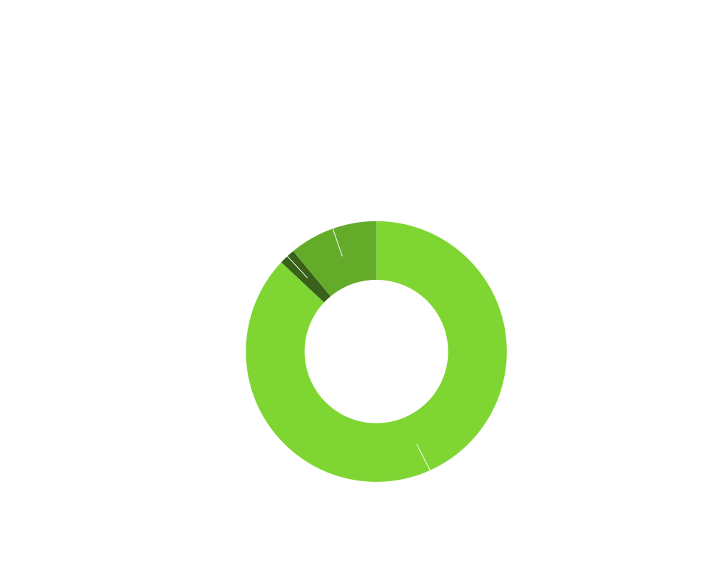 Donut chart of Transit Transportation Investment Fund Expenditures FY 2022