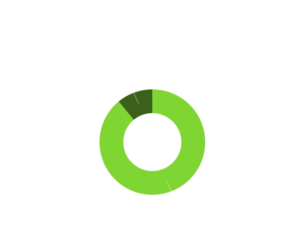 Donut chart of Transit Transportation Investment Fund Revenue FY 2022