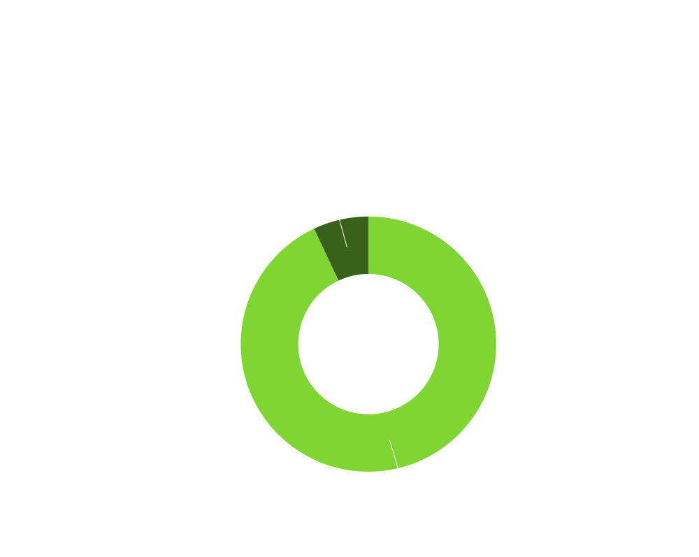 UDOT's Portion of the Federal Funds plus State Match is 93% from Federal Funds and 7% from State Match.