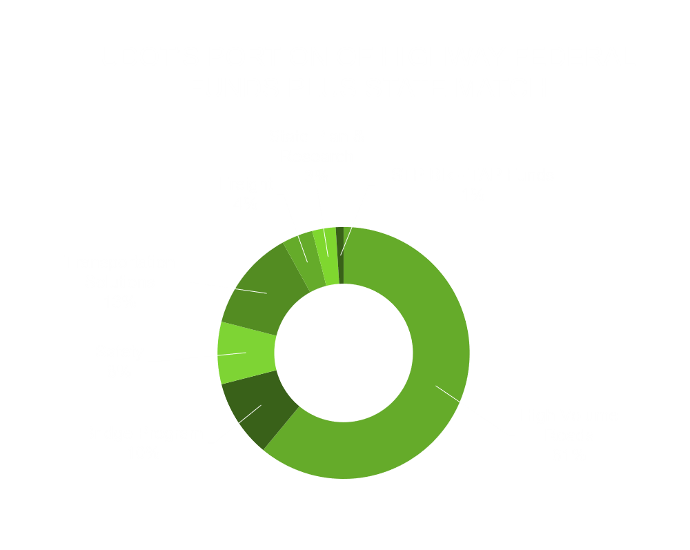 UDOT's Portion of Highway Federal Funds Plus State Match chart shows that 61% are for High Volume Roads, 13% for Transportation Solutions, 10% for Bridges, 8% for Safety, 4% for Freight, 3% for State Plan & Research, and 1% for STP Blk - TAP Funds.